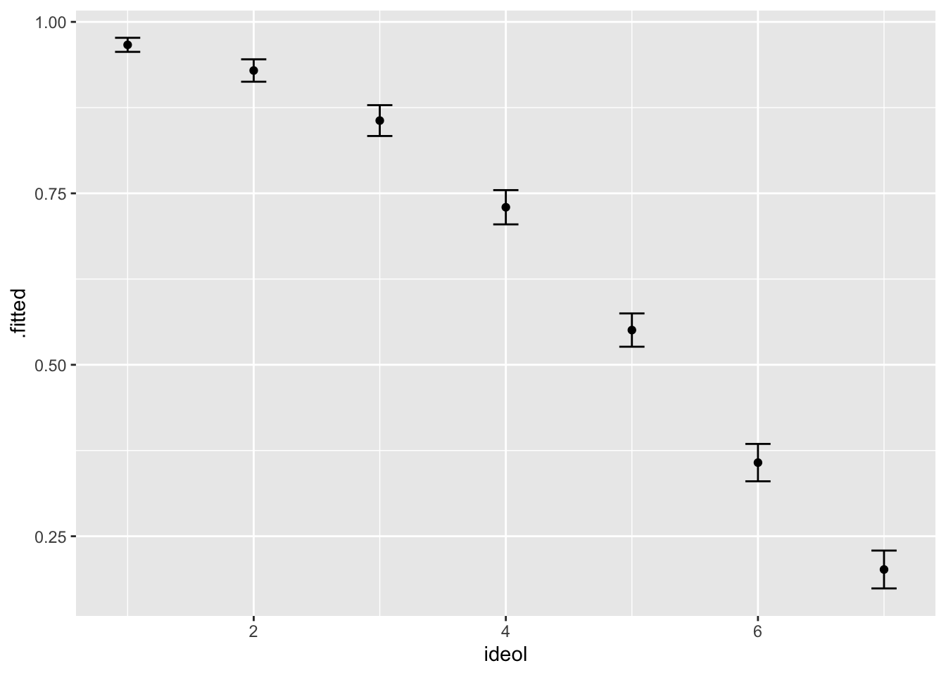 Predicted Probability of believing that Greenhouse Gases cause Climate Change by Ideology