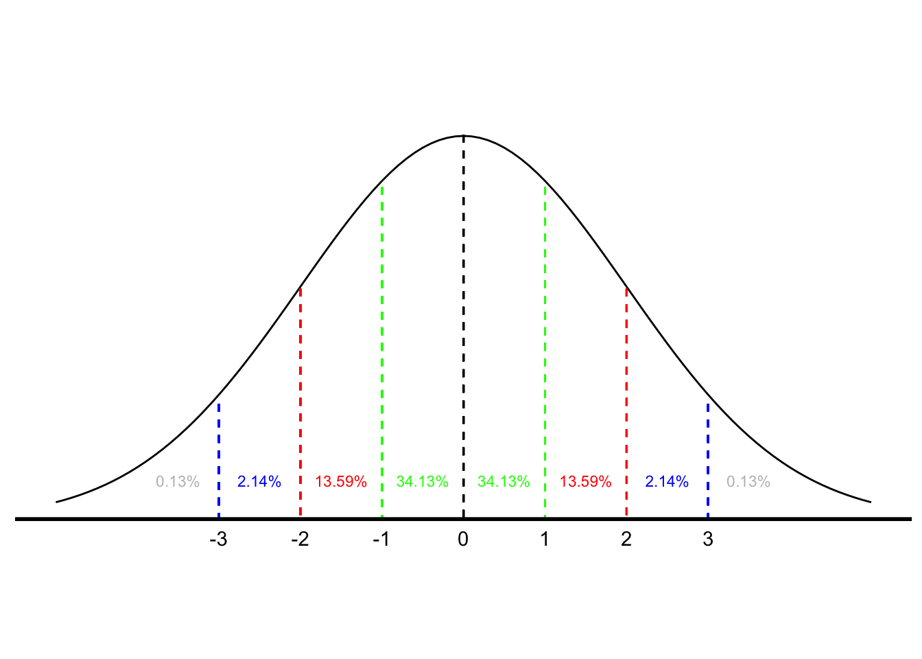 Area under the Normal Curve