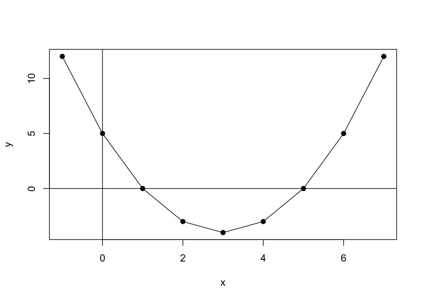 Plot of Function $y=f(x)=x^2-6x+5$