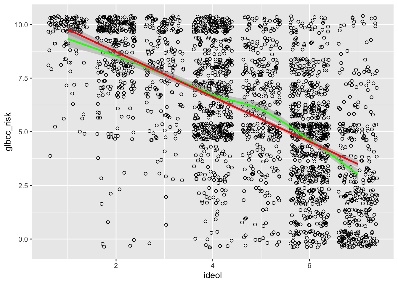 Scatterplot of Ideology and GLBCC Risk with Regression Line and Lowess Line