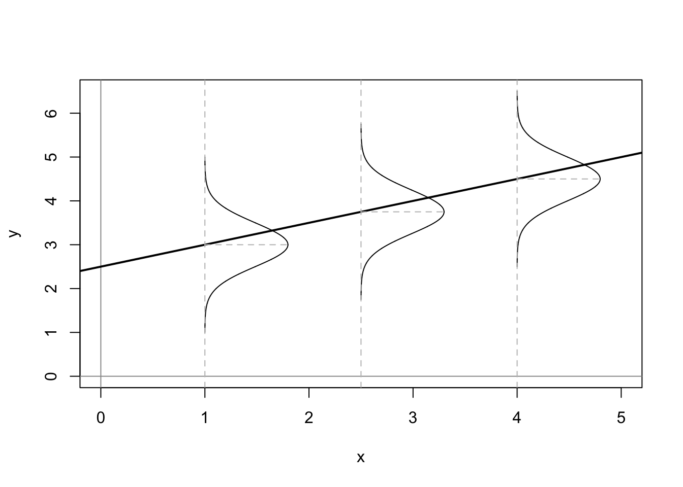 Stochastic Linear Model