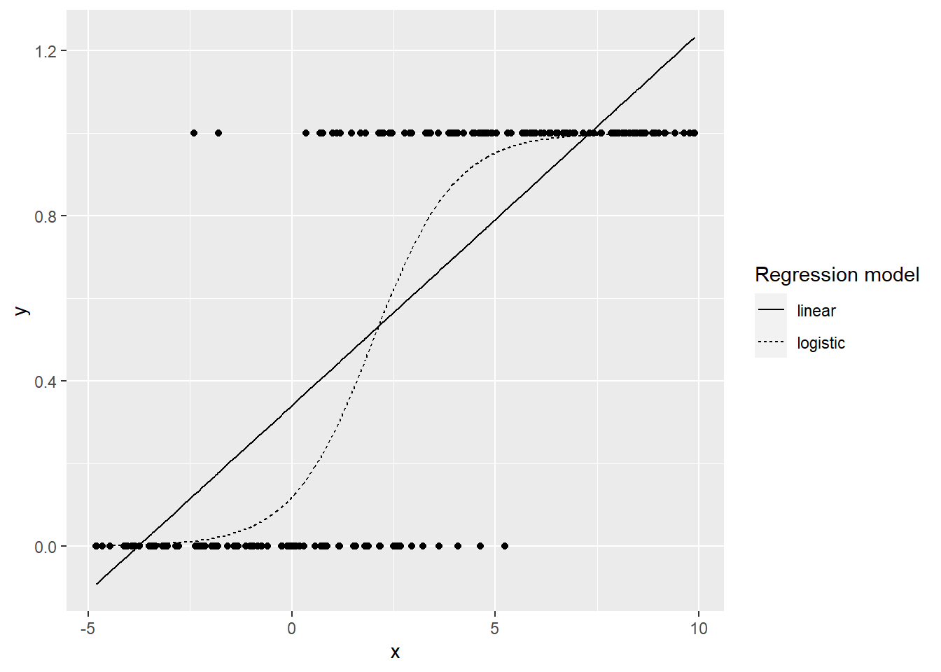 what is logistic regression, explaination of logistic regression