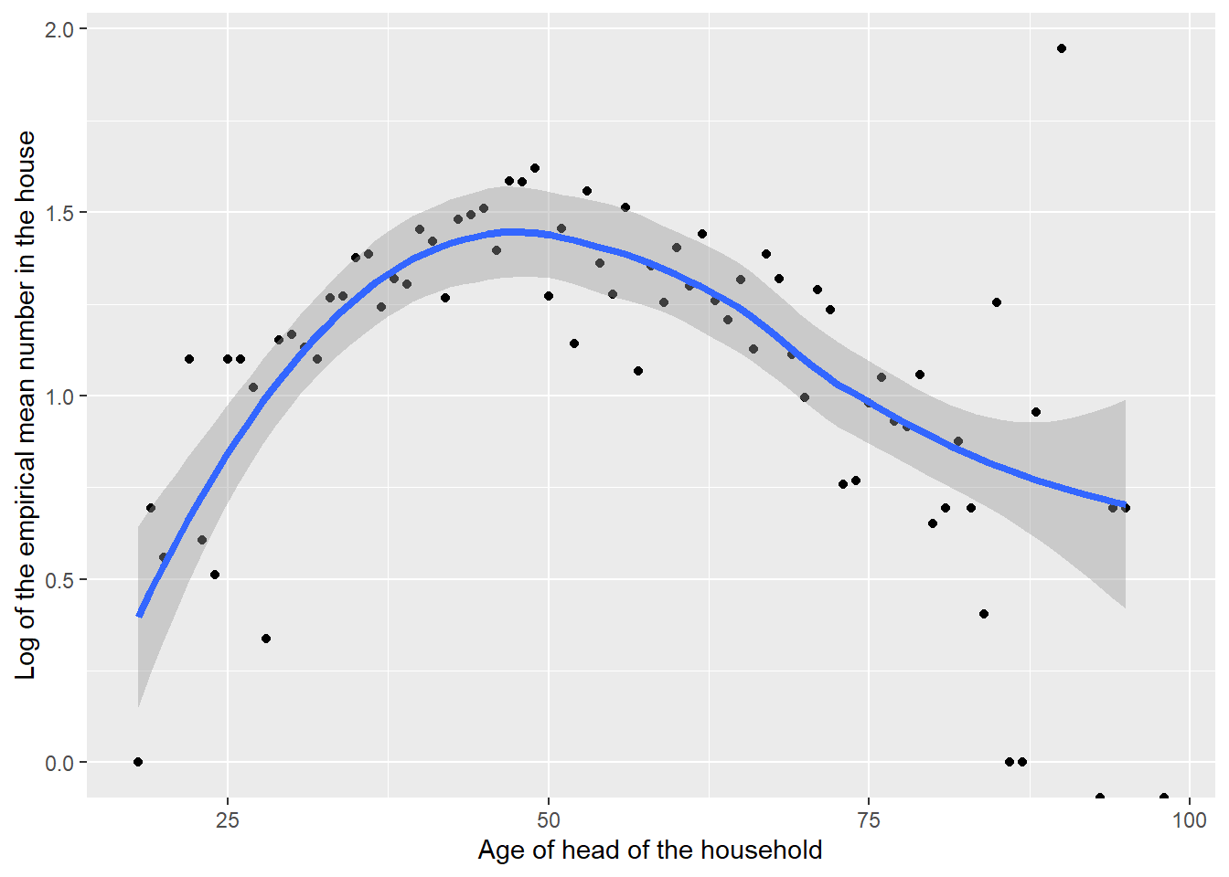 The log of the mean household sizes, besides the head of household, by age of the head of household, with loess smoother.