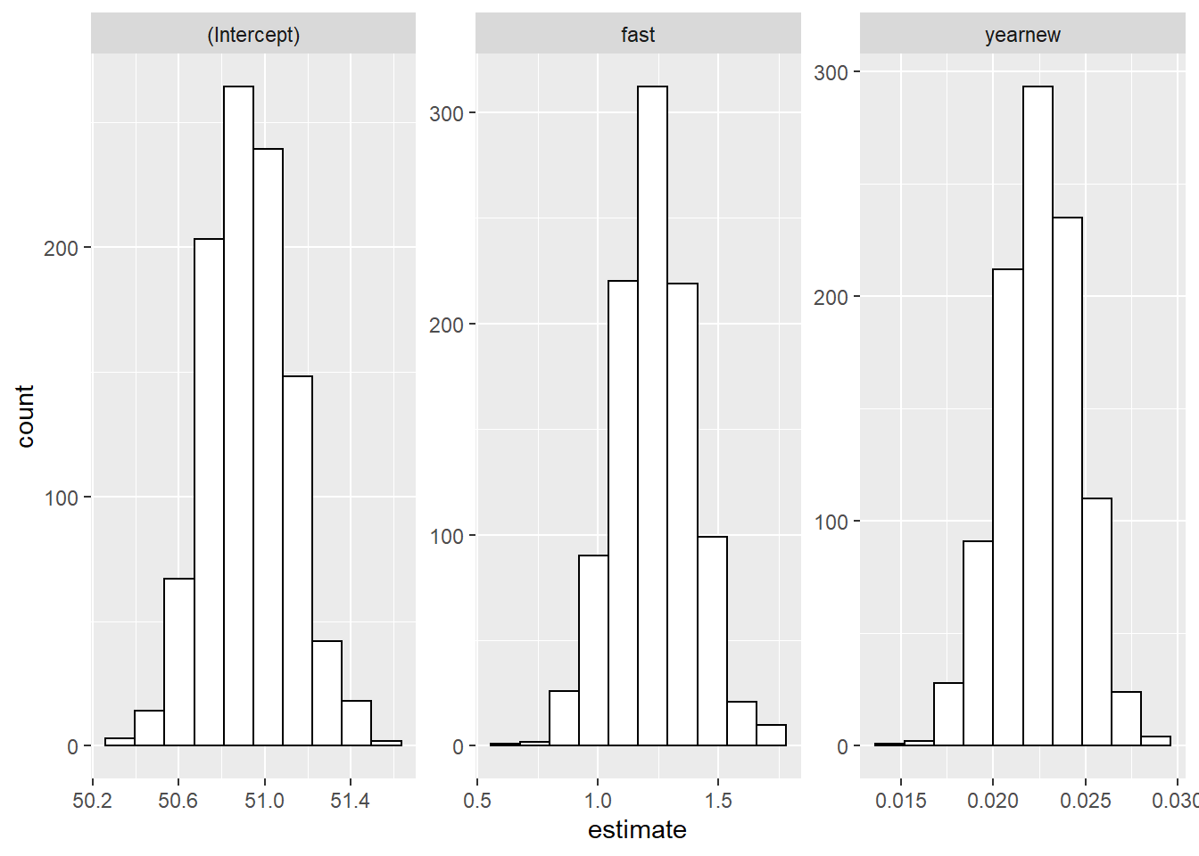 Bootstrapped distributions for Model 4 coefficients.