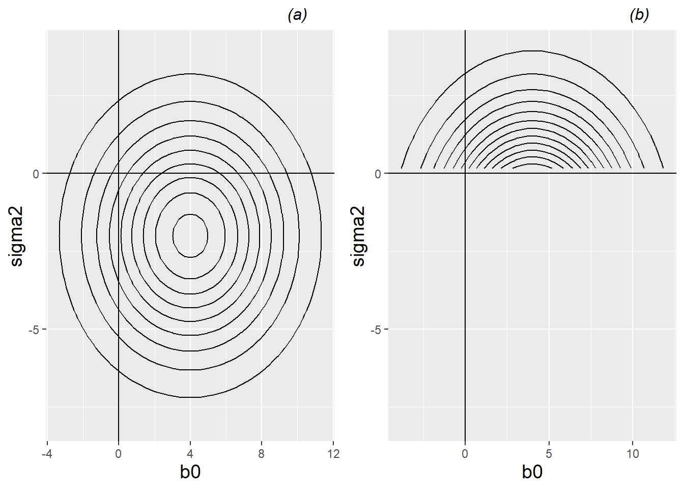 Left (a): hypothetical contours of the likelihood function \(L(\beta_0, \sigma^2)\) with no restrictions on \(\sigma^2\); the likelihood function is maximized at \((\hat{\beta}_0, \hat{\sigma}^2)=(4,-2)\). Right (b): hypothetical contours of the likelihood function \(L(\beta_0, \sigma^2)\) with the restriction that \(\sigma^2 \geq 0\); the constrained likelihood function is maximized at \((\hat{\beta}_0, \hat{\sigma}^2)=(4,0)\).