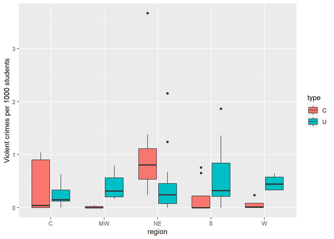 Boxplot of violent crime rate by region and type of institution (colleges (C) on the left, and universities (U) on the right).