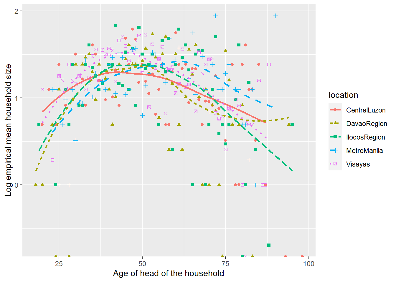 Empirical log of the mean household sizes vs. age of the head of household, with loess smoother by region.