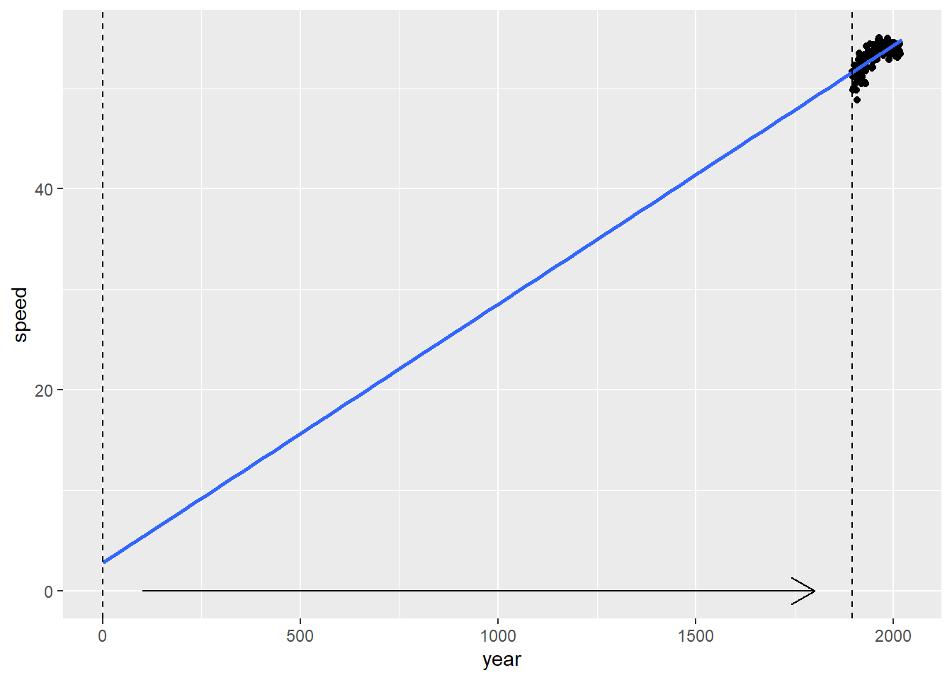 Compare Model 1 (with intercept at 0) to Model 2 (with intercept at 1896).