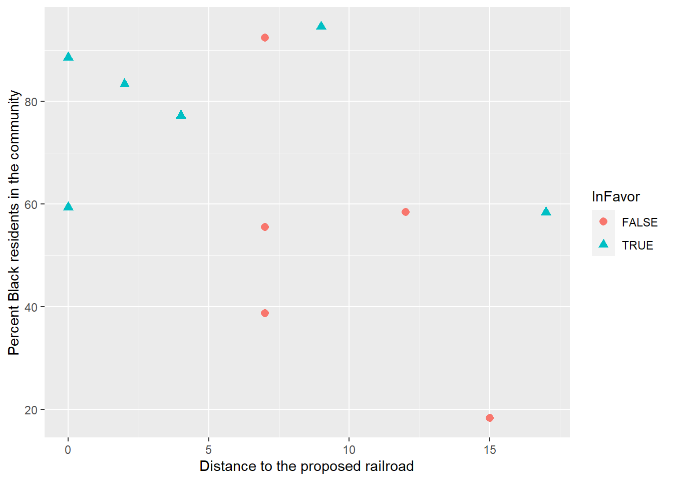  Scatterplot of distance from a proposed rail line and percent Black residents in the community coded by whether the community was in favor of the referendum or not.