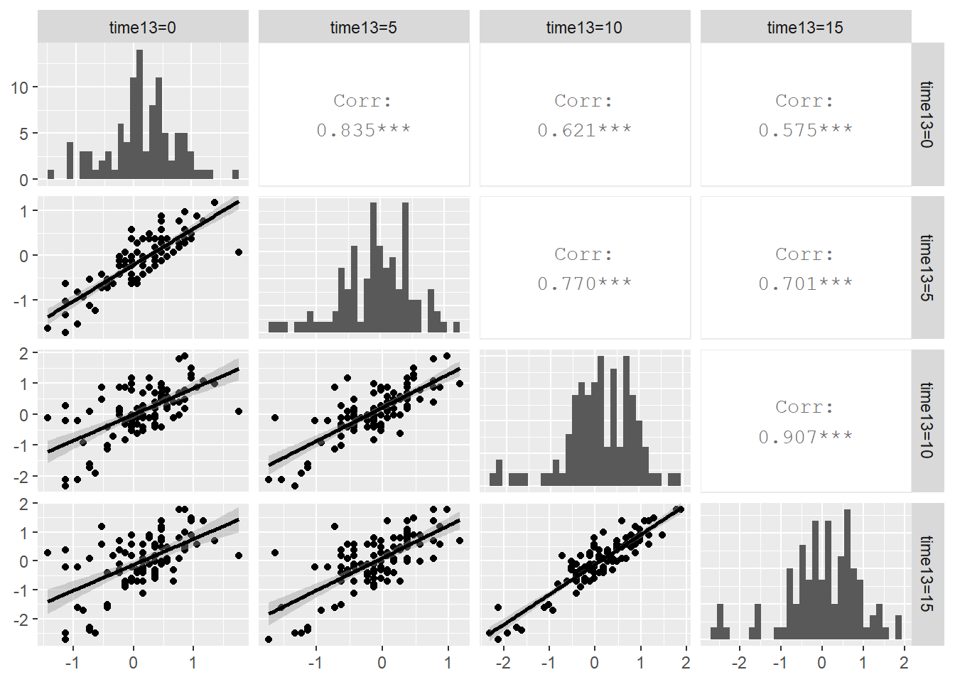 Correlation structure within plant.  The upper right contains correlation coefficients between residuals at pairs of time points, the lower left contains scatterplots of the residuals at time point pairs, and the diagonal contains histograms of residuals at each of the four time points.