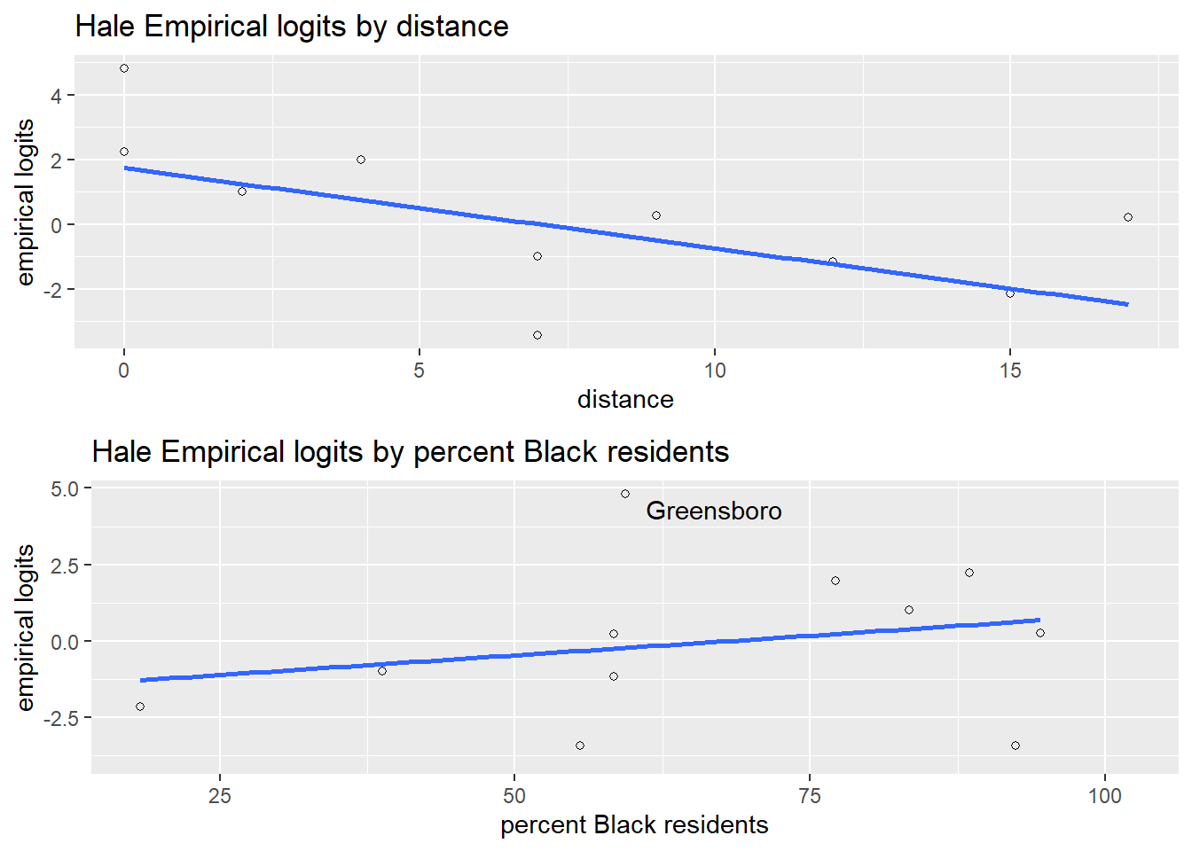 Empirical logit plots for the Railroad Referendum data.