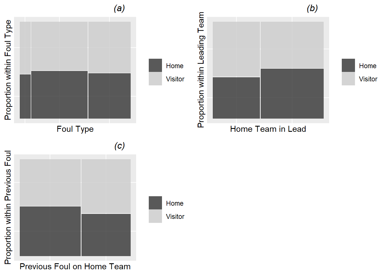 Mosaic plots of the binary model response (foul called on home or visitor) vs. the three categorical Level One covariates (foul type (a), team in the lead (b), and team called for the previous foul (c)).  Each bar shows the percentage of fouls called on the home team vs. the percentage of fouls called on the visiting team for a particular category of the covariate.  The bar width shows the proportion of fouls at each of the covariate levels.