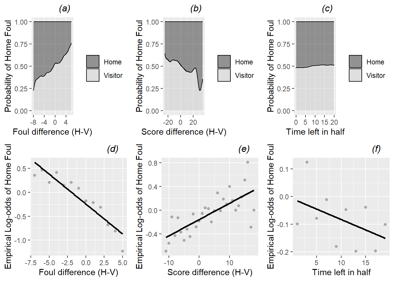 Conditional density and empirical logit plots of the binary model response (foul called on home or visitor) vs. the three continuous Level One covariates (foul differential, score differential, and time remaining).  The dark shading in a conditional density plot shows the proportion of fouls called on the home team for a fixed value of (a) foul differential, (b) score differential, and (c) time remaining.  In empirical logit plots, estimated log odds of a home team foul are calculated for each distinct foul (d) and score (e) differential, except for differentials at the high and low extremes with insufficient data; for time (f), estimated log odds are calculated for two-minute time intervals and plotted against the midpoints of those intervals.