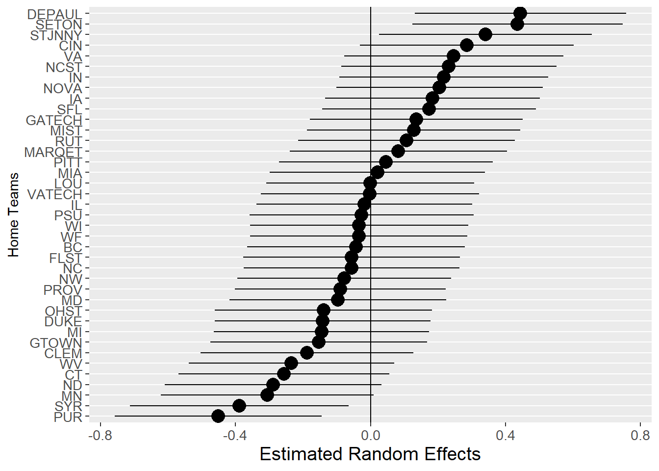 Estimated random effects and associated prediction intervals for 39 home teams in Model F.