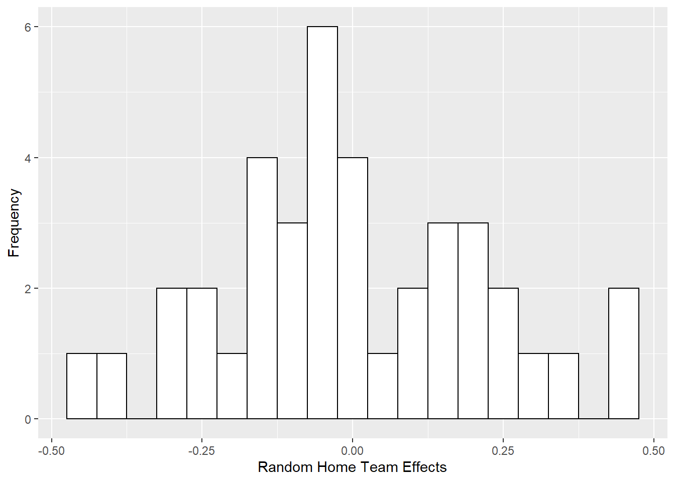 Histogram of estimated random effects for 39 home teams in Model F.