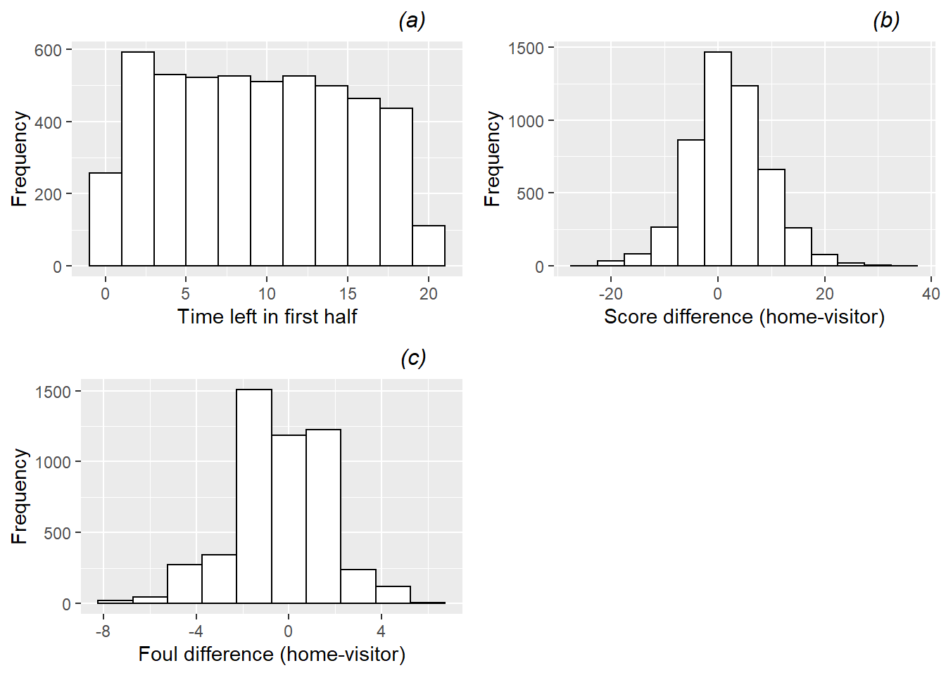 Histograms showing distributions of the 3 continuous Level One covariates: (a) time remaining, (b) score difference, and (c) foul difference.