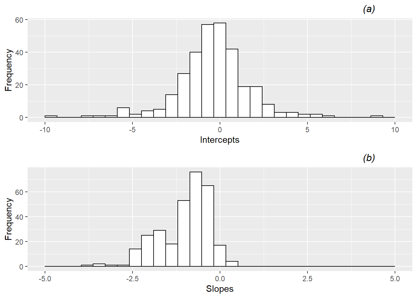 Histograms of (a) intercepts and (b) slopes from fitting simple logistic regression models by game.  Several extreme outliers have been cut off in these plots for illustration purposes.