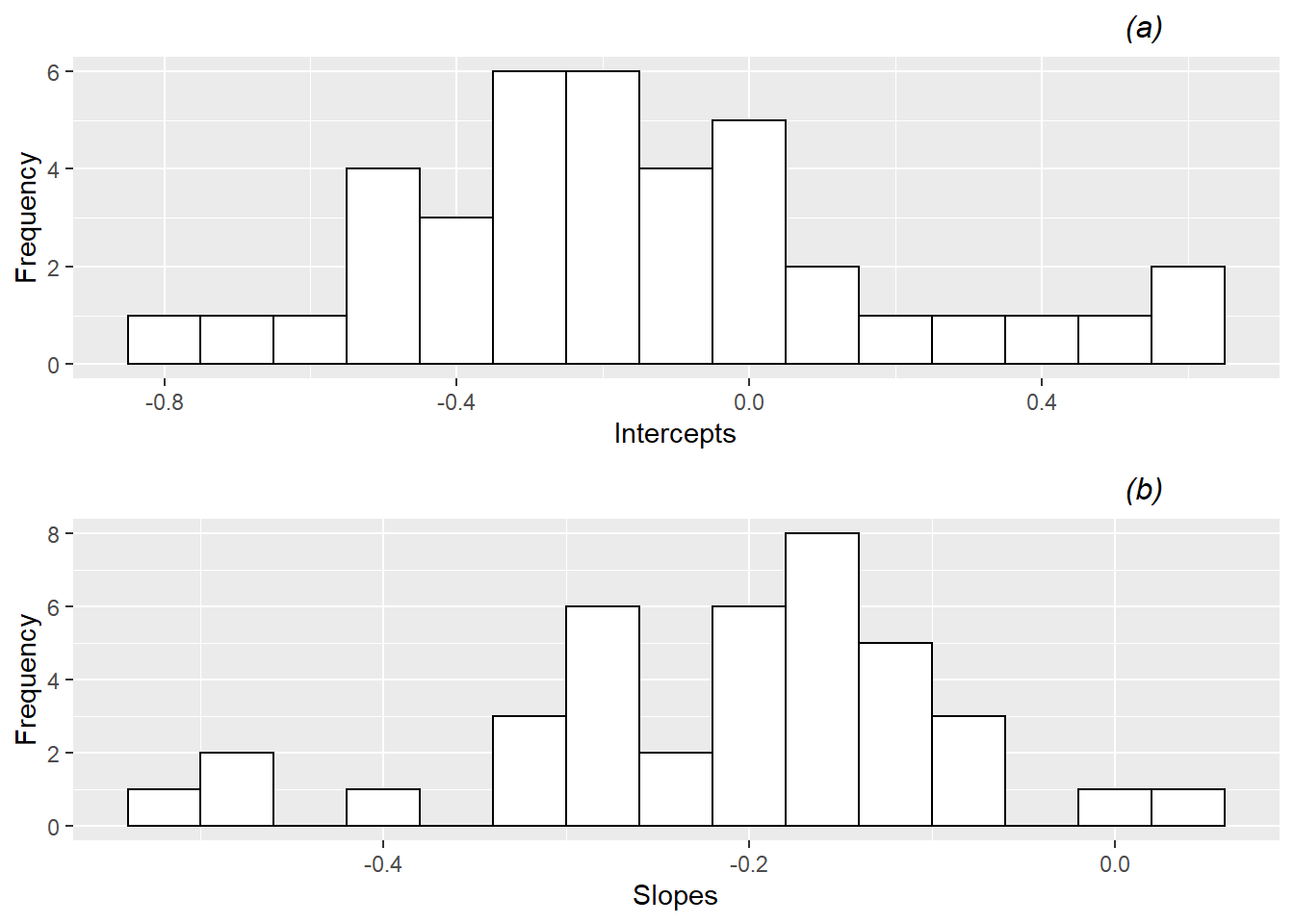 Histograms of (a) intercepts and (b) slopes from fitting simple logistic regression models by home team.