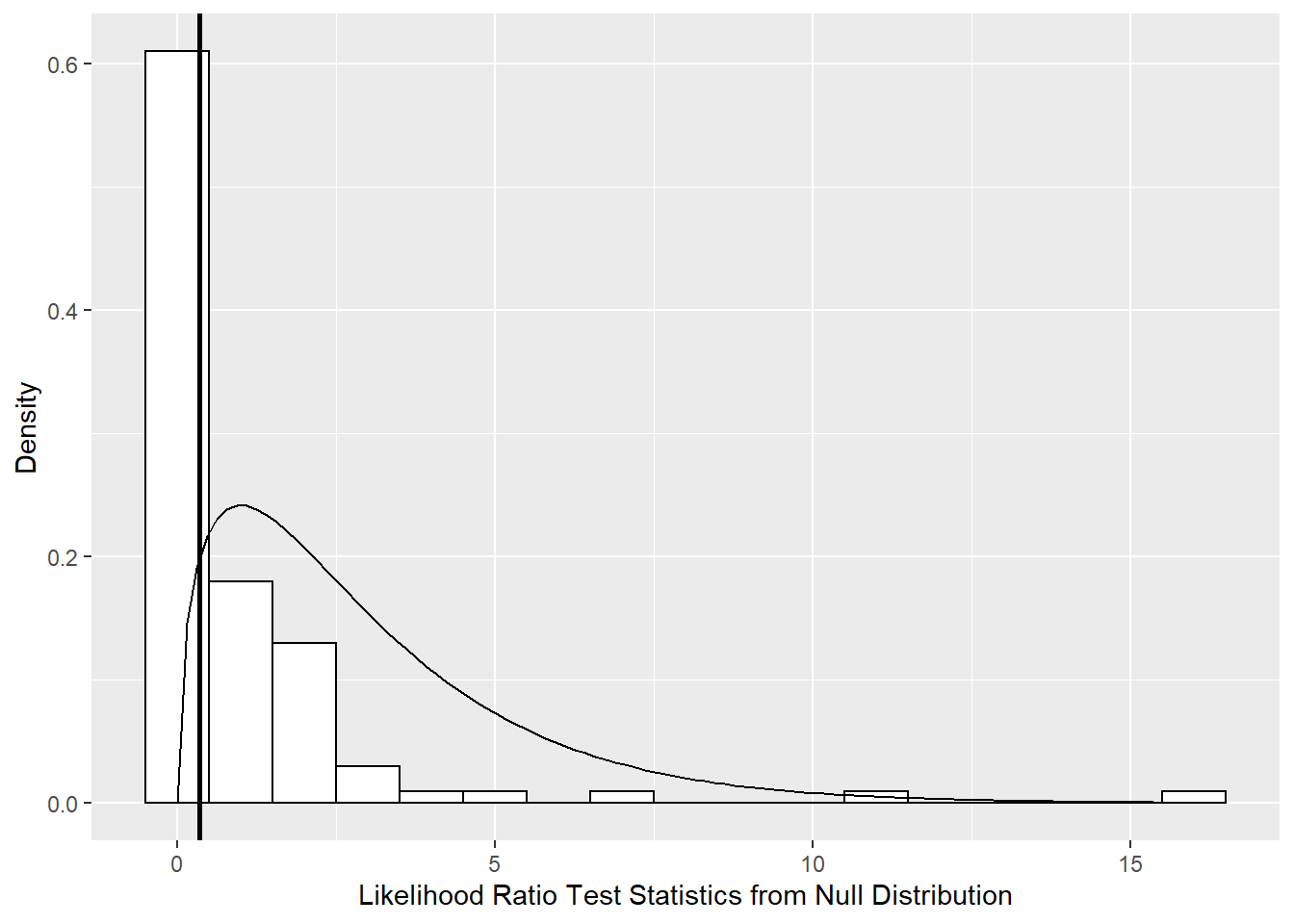 Null distribution of likelihood ratio test statistic comparing Models A3 and B3 derived using parametric bootstrap with 100 samples (histogram) compared to a chi-square distribution with 3 degrees of freedom (smooth curve).  The vertical line represents the observed likelihood ratio test statistic.