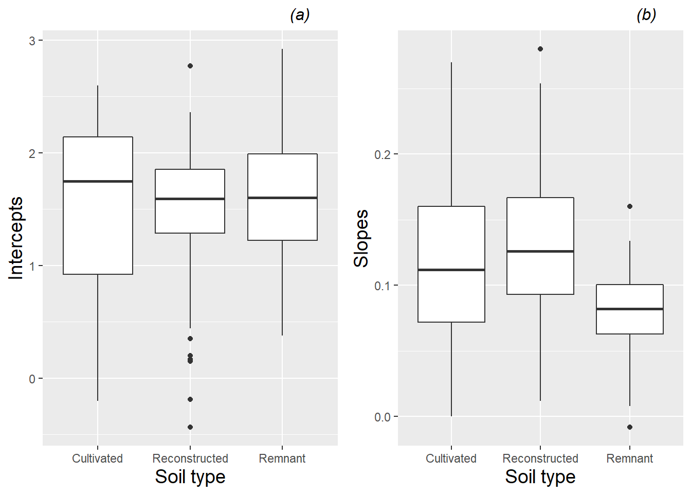 Boxplots of (a) intercepts and (b) slopes for all leadplants by soil type, based on a linear fit to height data from each plant.
