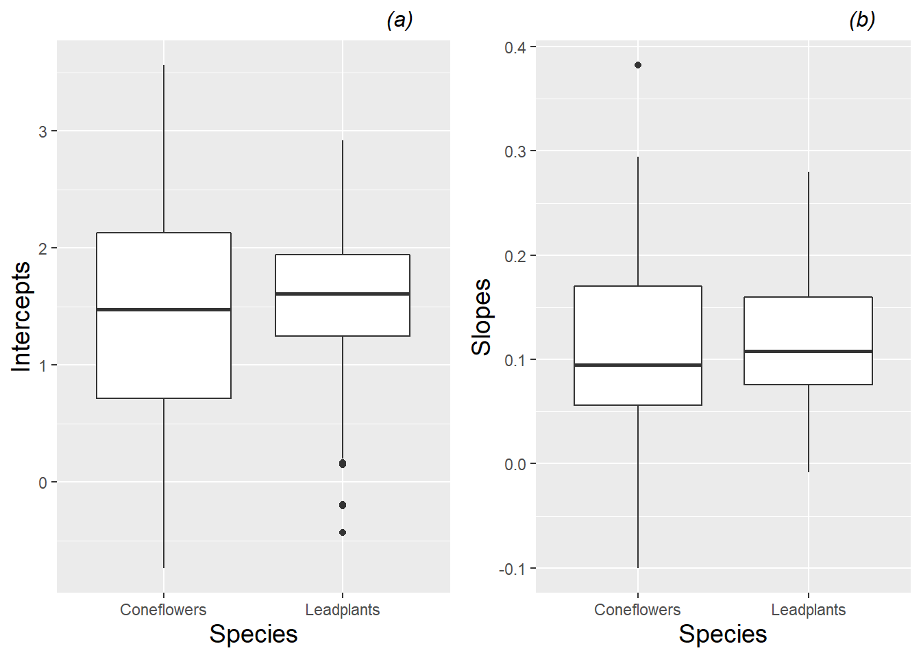 Boxplots of (a) intercepts and (b) slopes for all plants by species, based on a linear fit to height data from each plant.