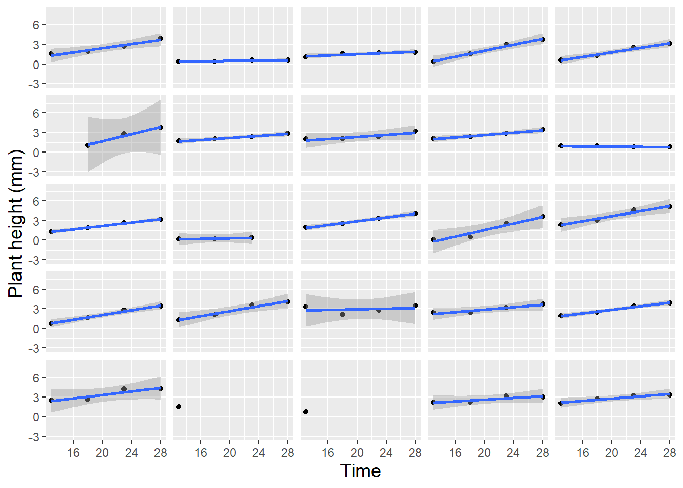  Lattice plot of linear trends fit to 24 randomly selected leadplants.  Two plants with only a single height measurement have no associated regression line.