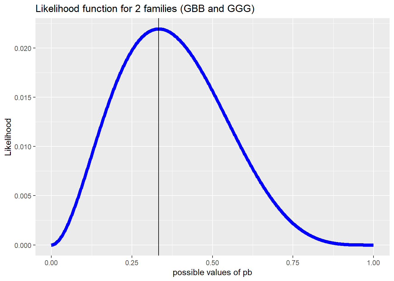 Likelihood function for the data of 2 families (GBB and GGG). The solid line is at the MLE,  ${p}_B=1/3$.
