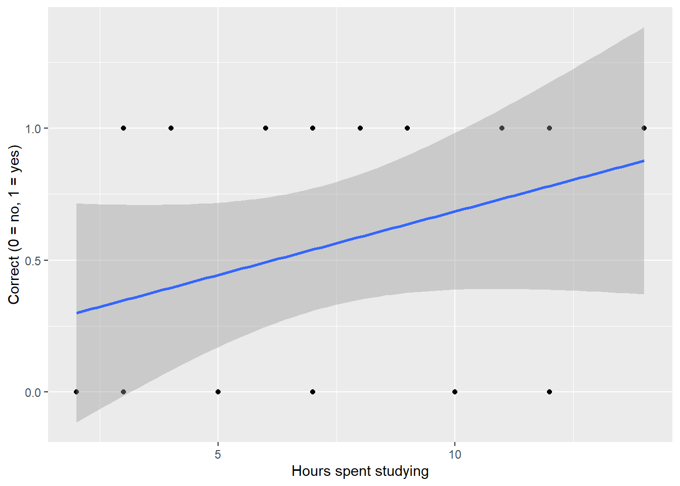 An attempt to fit a linear regression model to a binary response variable.