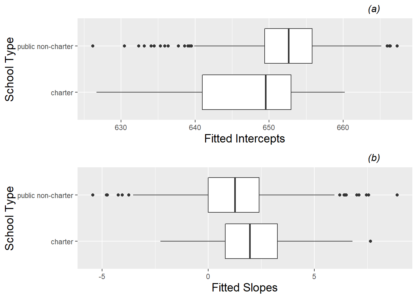 Boxplots of (a) intercepts and (b) slopes by school type (charter vs. public non-charter).