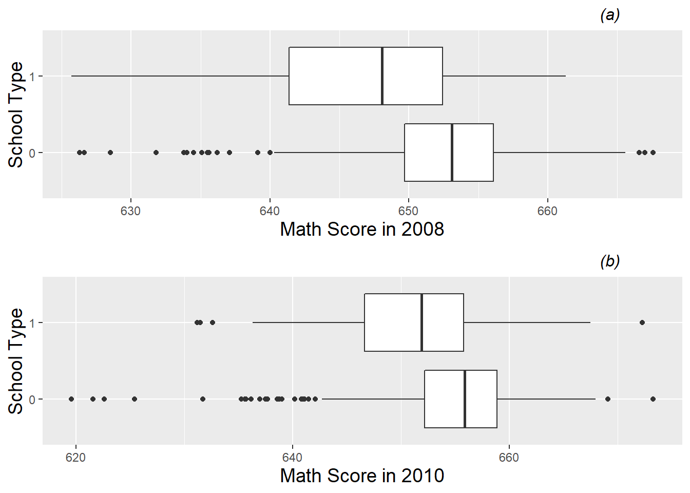 Boxplots of (a) 2008 and (b) 2010 math scores by school type (charter (1) vs. public non-charter (0)).