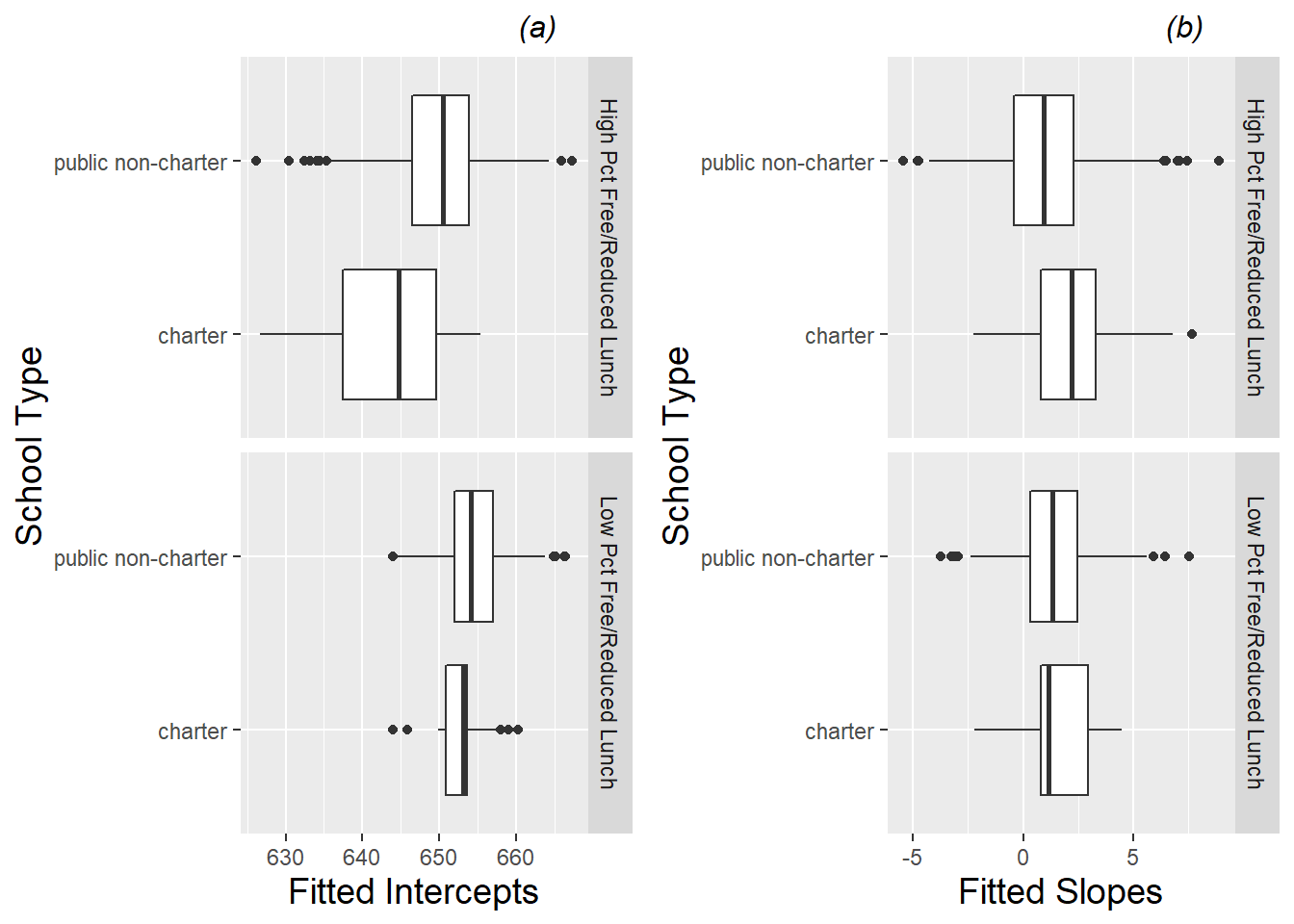 Boxplots of (a) intercepts and (b) slopes from fitted regression lines by school vs. school type (charter vs. public non-charter), separated by high and low levels of percent free and reduced lunch.