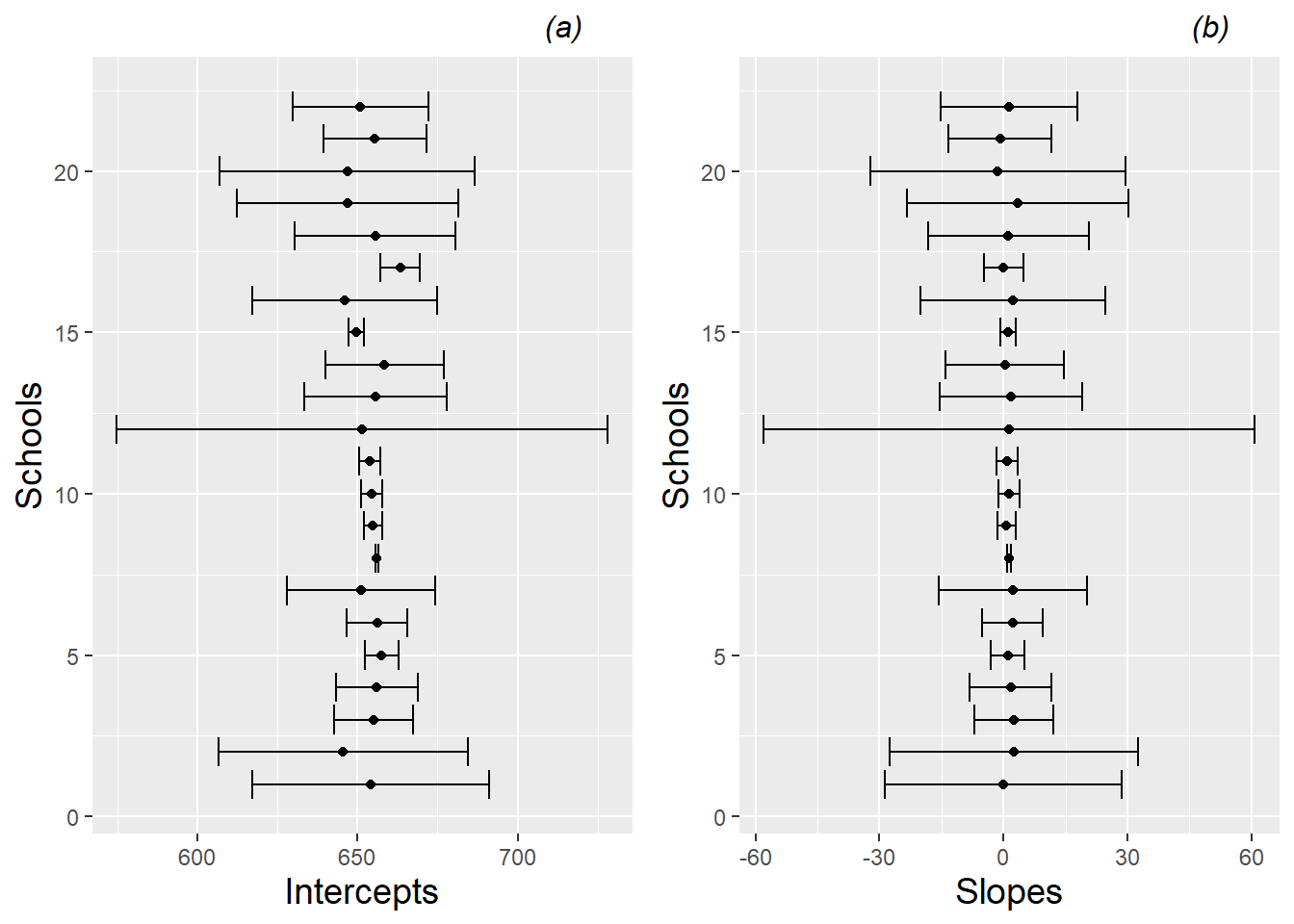 Point estimates and 95% confidence intervals for (a) intercepts and (b) slopes by school, for the first 24 schools in the data set.