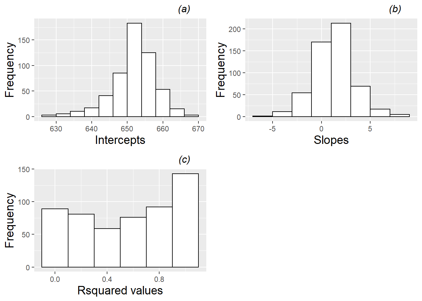  Histograms for (a) intercepts, (b) slopes, and (c) R-squared values from fitted regression lines by school.