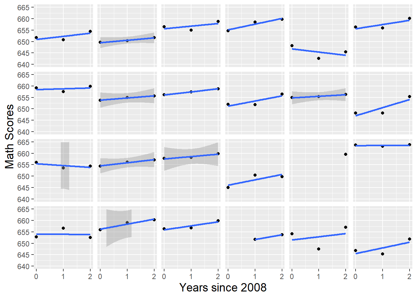  Lattice plot by school of math scores over time with linear fit for the first 24 schools in the data set.