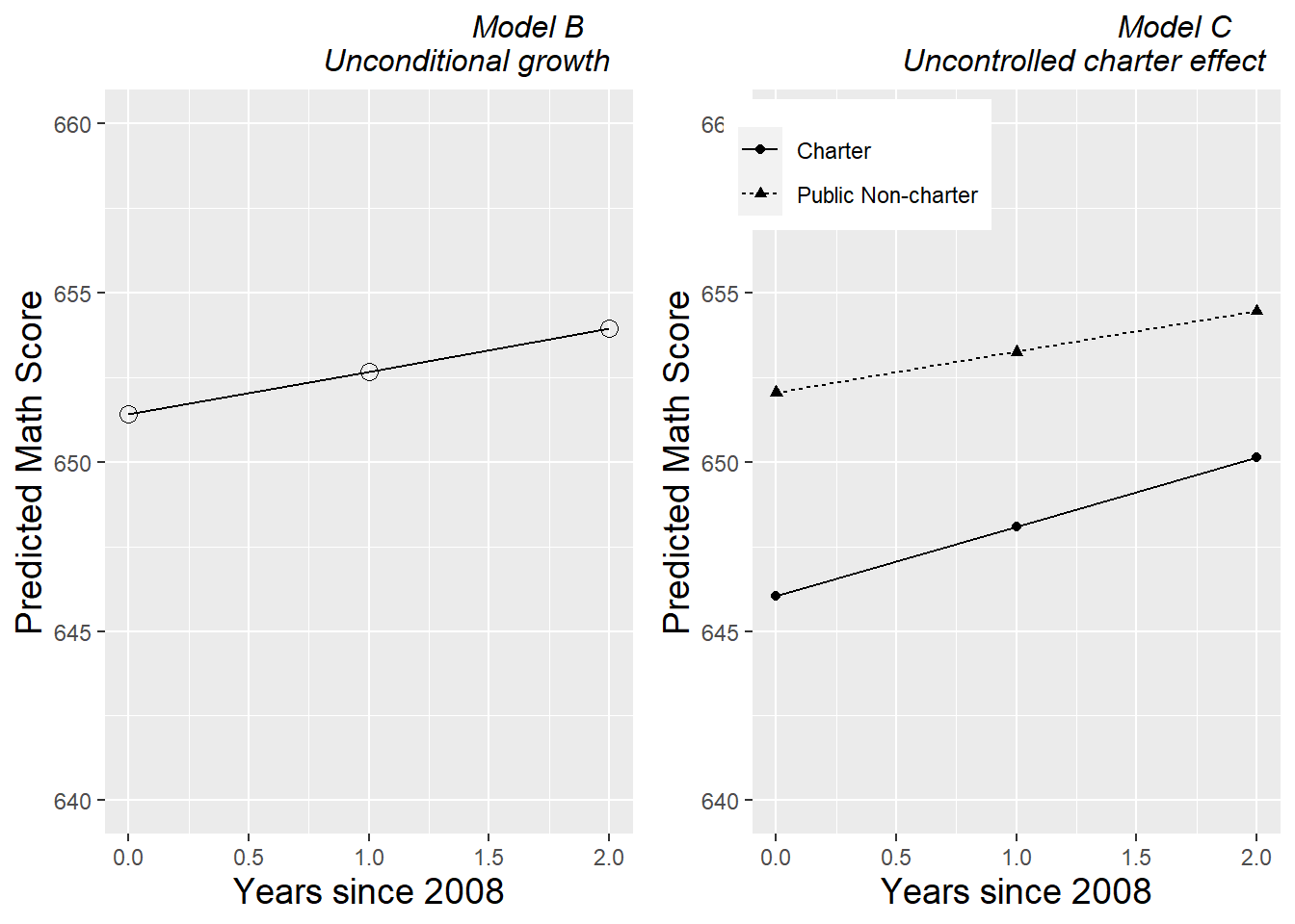  Fitted growth curves for Models B and C.