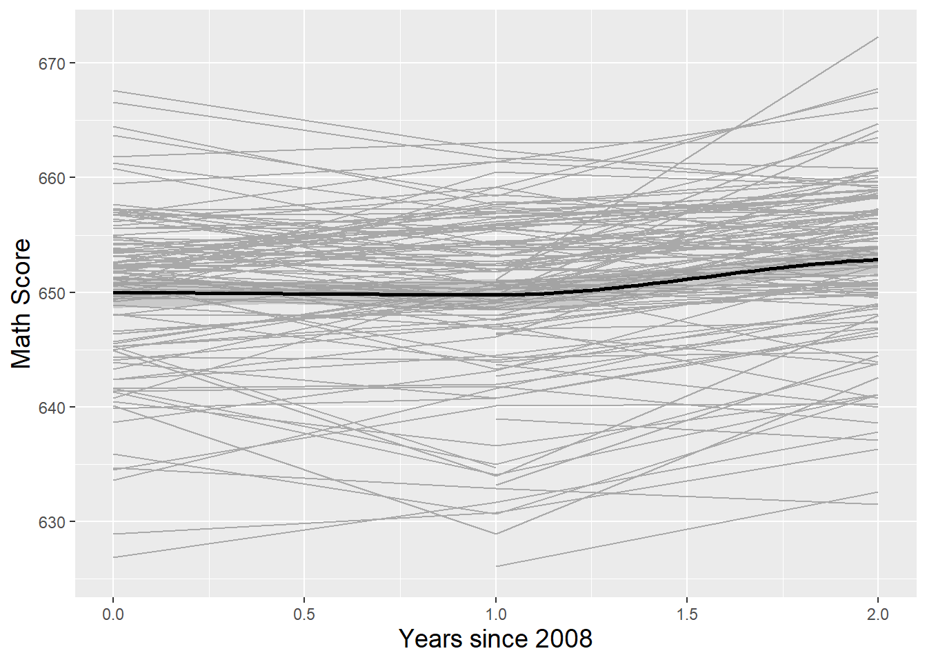  Spaghetti plot of math scores over time by school, for all the charter schools and a random sample of public non-charter schools, with overall fit using loess (bold).
