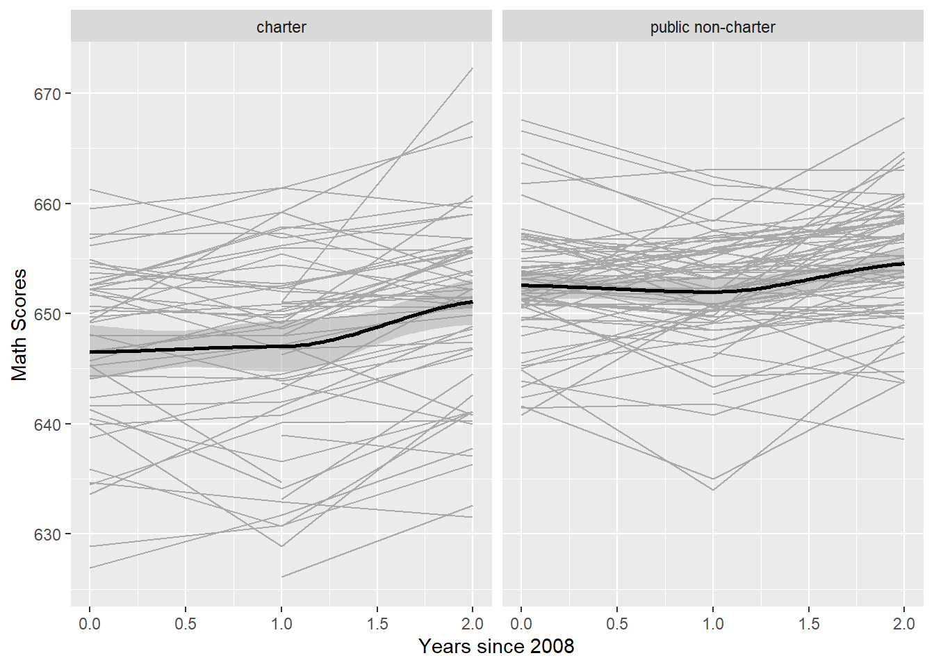 Spaghetti plots showing time trends for each school by school type, for a random sample of charter schools (left) and public non-charter schools (right), with overall fits using loess (bold).