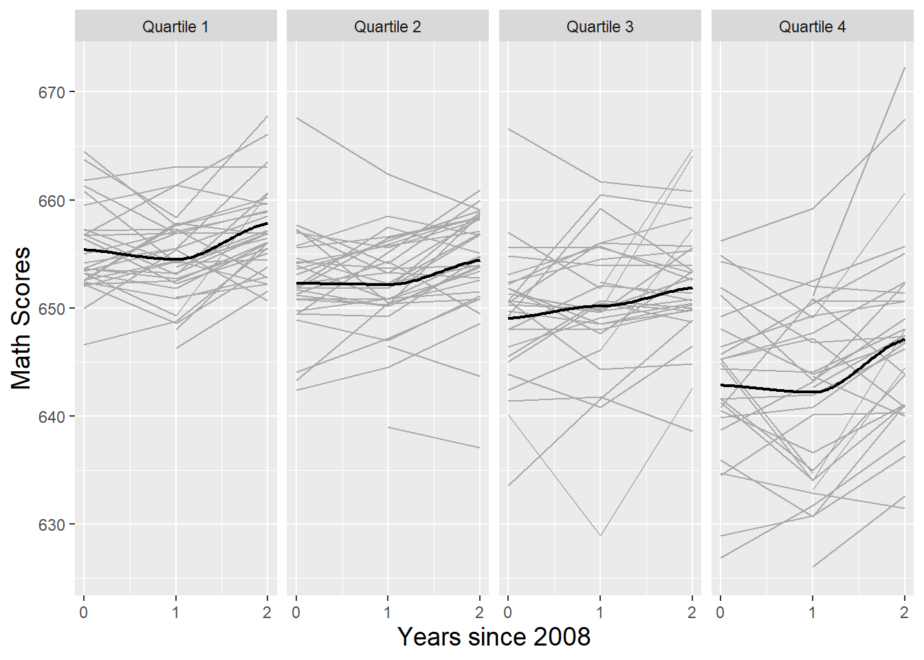Spaghetti plots showing time trends for each school by quartiles of percent free and reduced lunch, with loess fits.