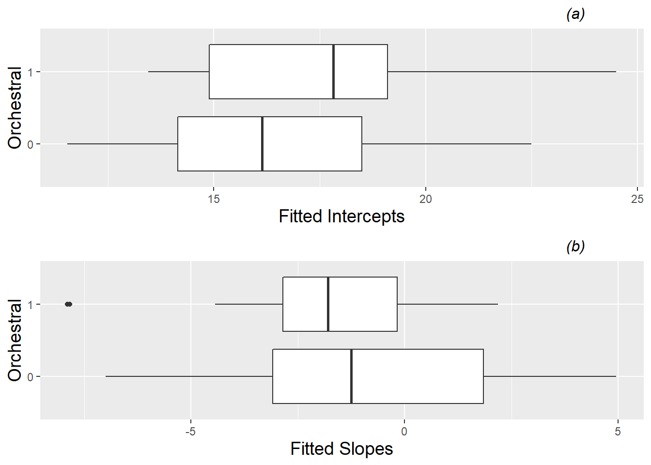 Boxplots of fitted intercepts, plot (a), and slopes, plot (b), by orchestral instrument (1) vs. keyboard or vocalist (0).