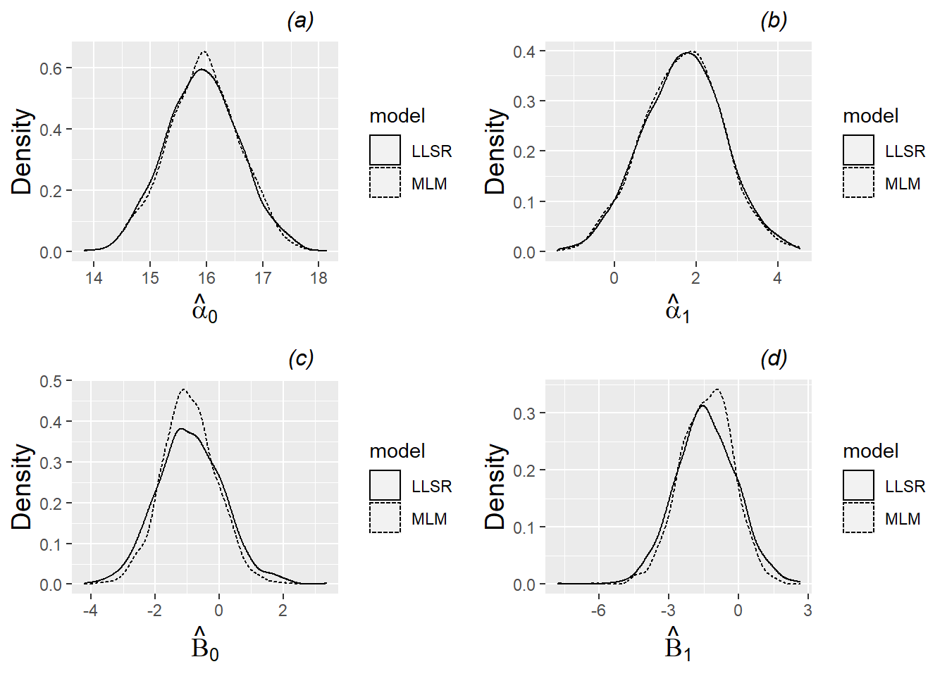 Density plots of parameter estimates for the four fixed effects of Model C under both a multilevel model and linear least squares regression. 1000 sets of simulated data for the 37 subjects in our study were produced using estimated fixed and random effects from Model C. For each set of simulated data, estimates of (a) \(\alpha_{0}\), (b) \(\alpha_{1}\), (c) \(\beta_{0}\), and (d) \(\beta_{1}\) were obtained using both a multilevel and an LLSR model. Each plot then shows a density plot for the 1000 estimates of the corresponding fixed effect using multilevel modeling vs. a similar density plot for the 1000 estimates using LLSR.