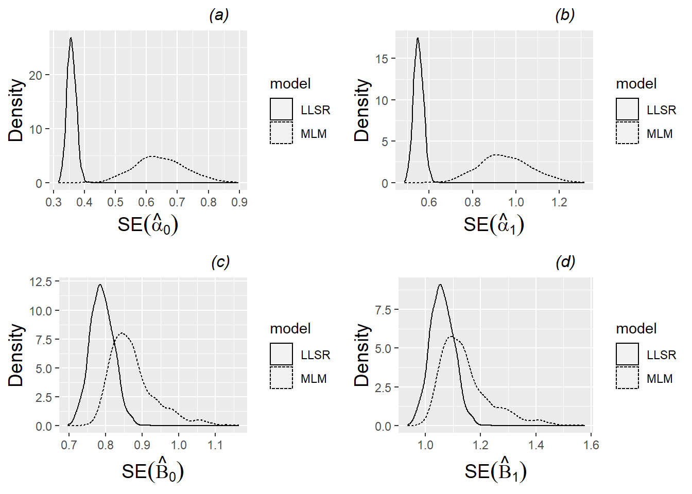 Density plots of standard errors of parameter estimates for the four fixed effects of Model C under both a multilevel model and linear least squares regression. 1000 sets of simulated data for the 37 subjects in our study were produced using estimated fixed and random effects from Model C. For each set of simulated data, estimates of (a) SE(\(\alpha_{0}\)), (b) SE(\(\alpha_{1}\)), (c) SE(\(\beta_{0}\)), and (d) SE(\(\beta_{1}\)) were obtained using both a multilevel and an LLSR model. Each plot then shows a density plot for the 1000 estimates of the corresponding standard error term using multilevel modeling vs. a similar density plot for the 1000 estimates using LLSR.