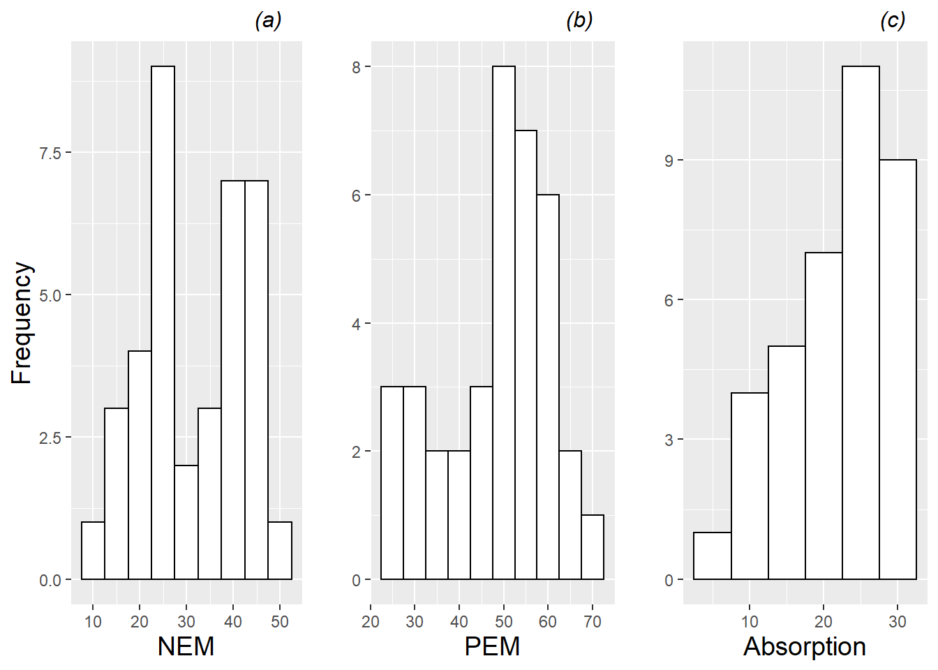 Histograms of the 3 continuous Level Two covariates (negative emotionality (NEM), positive emotionality (PEM), and absorption).  Each plot contains one observation per musician.