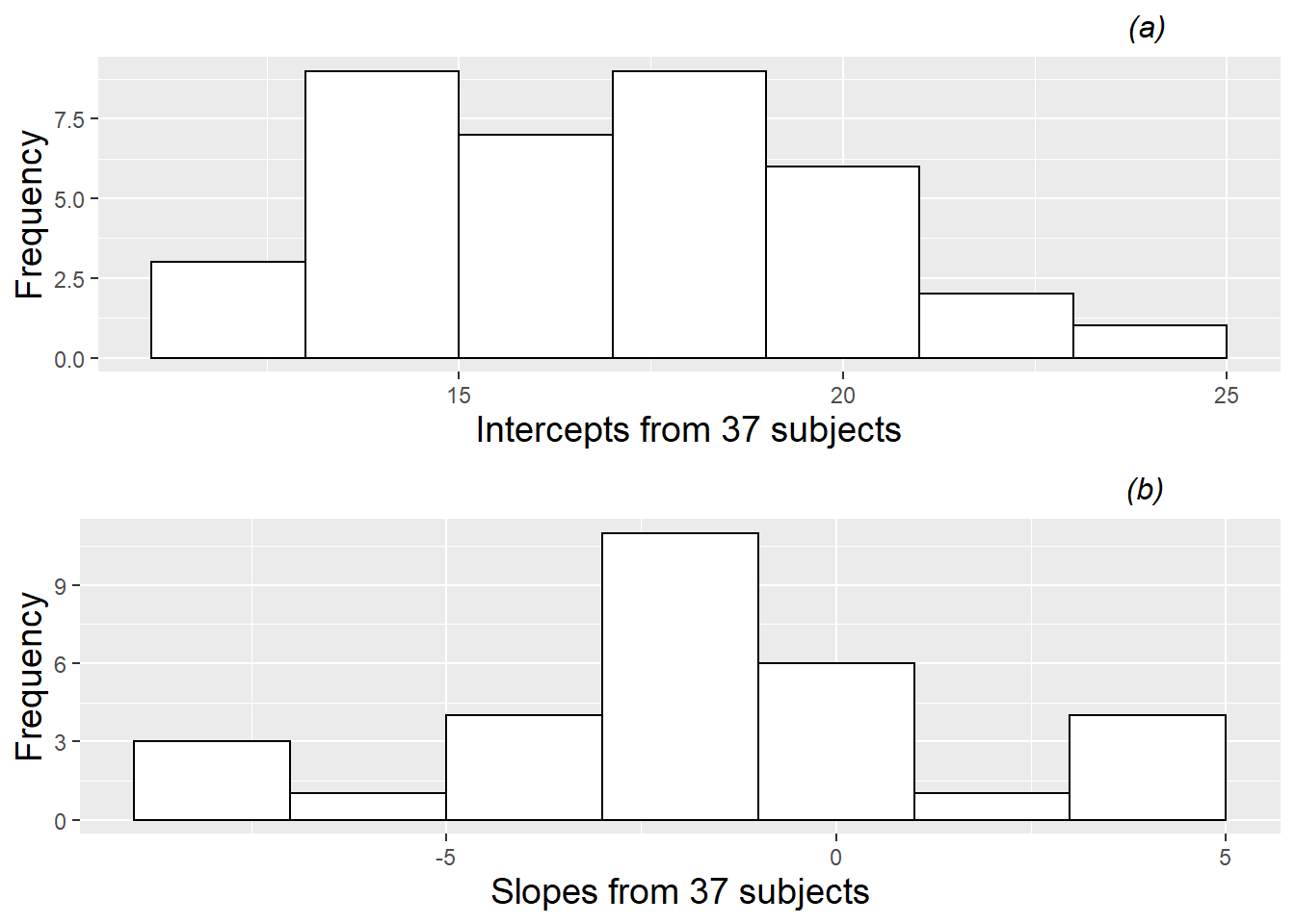 Histograms of intercepts and slopes from fitting simple regression models by subject, where each model contained a single binary predictor indicating if a performance was part of a large ensemble.
