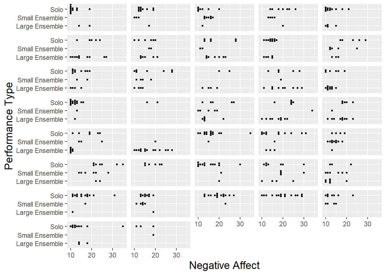 Lattice plot of performance type vs. negative affect, with separate dotplots by subject.