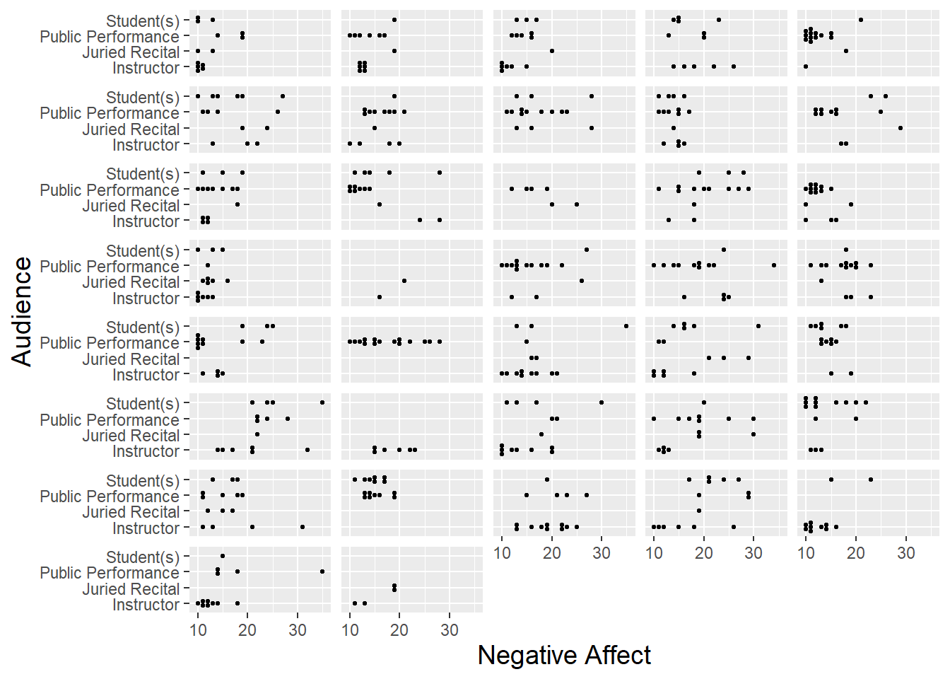 Lattice plot of audience type vs. negative affect, with separate dotplots by subject.
