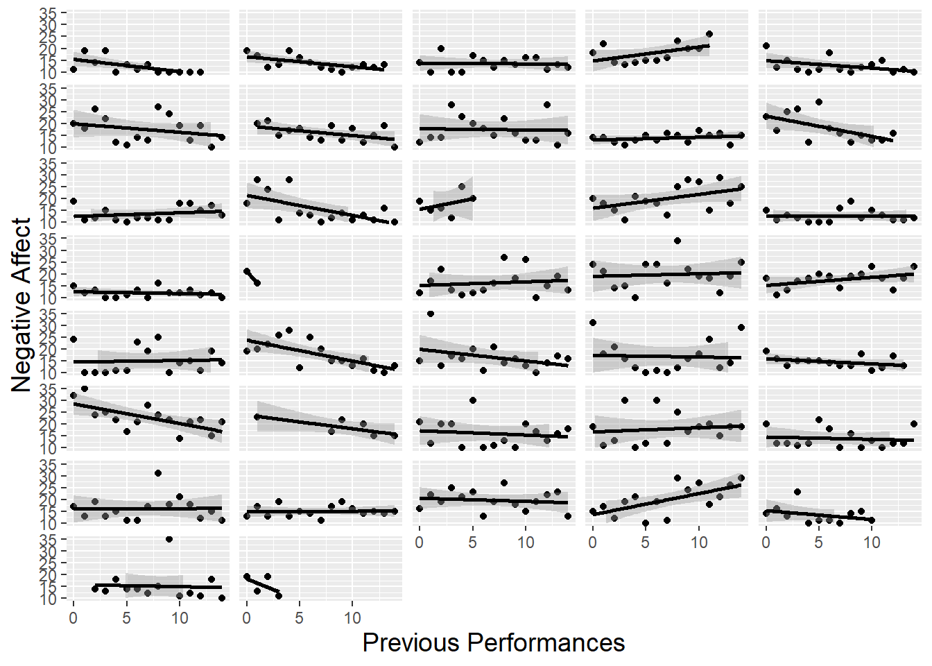 Lattice plot of previous performances vs. negative affect, with separate scatterplots with fitted lines by subject.