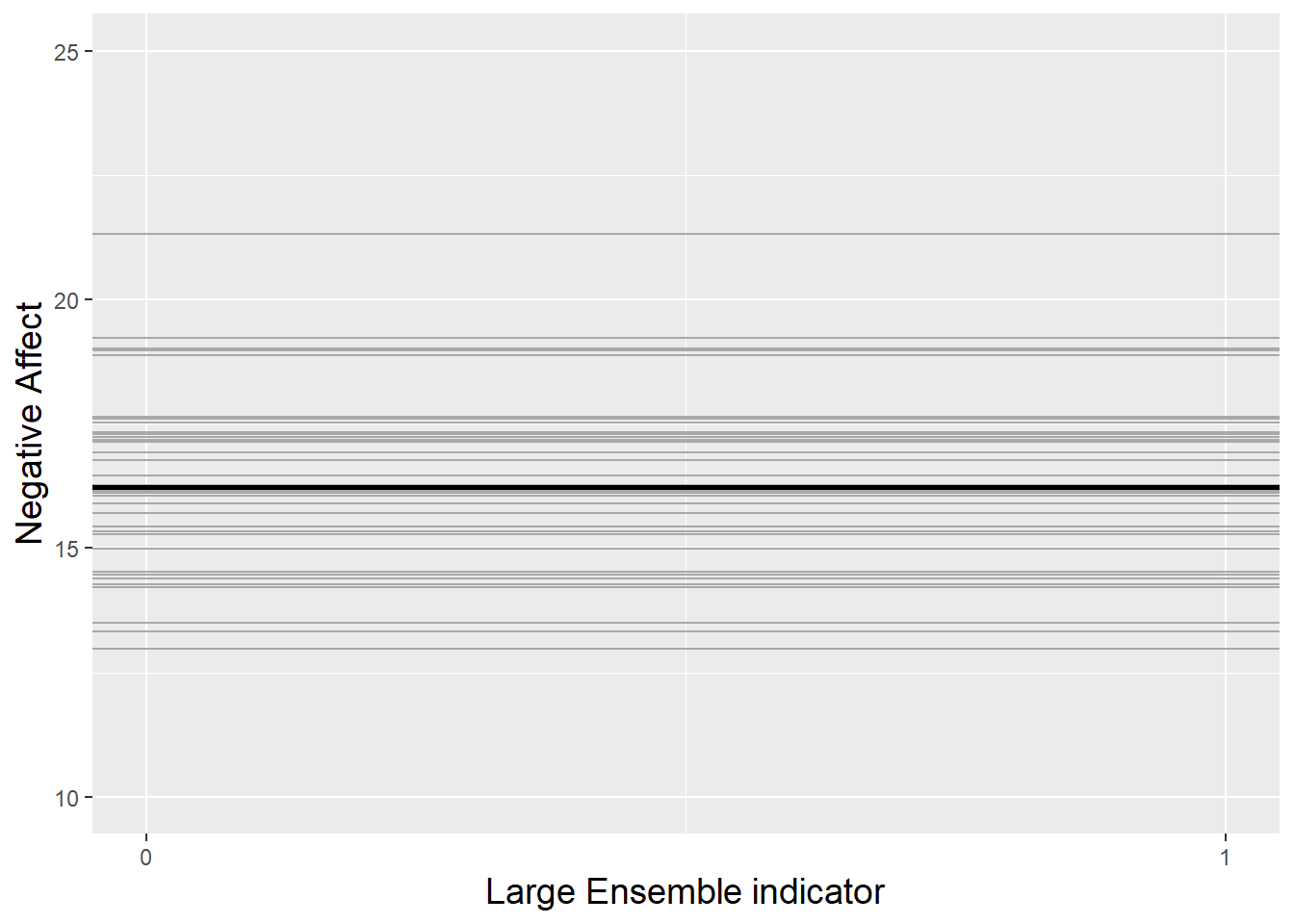 The random intercepts model fitted to the music performance anxiety data.  Each gray line represents one subject, and the thicker black line represents the trend across all subjects.