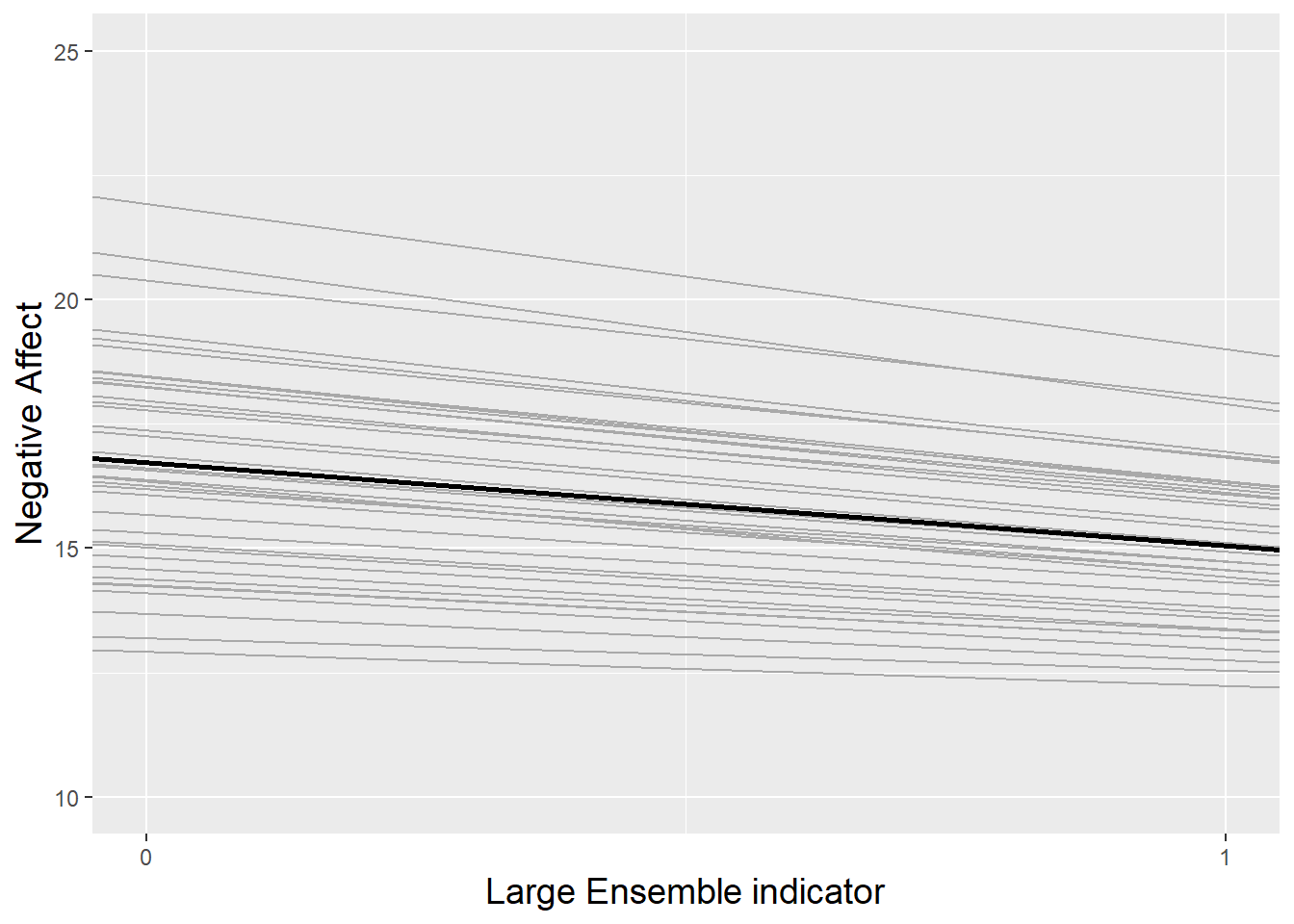 The random slopes and intercepts model fitted to the music performance anxiety data.  Each gray line represents one subject, and the thicker black line represents the trend across all subjects.