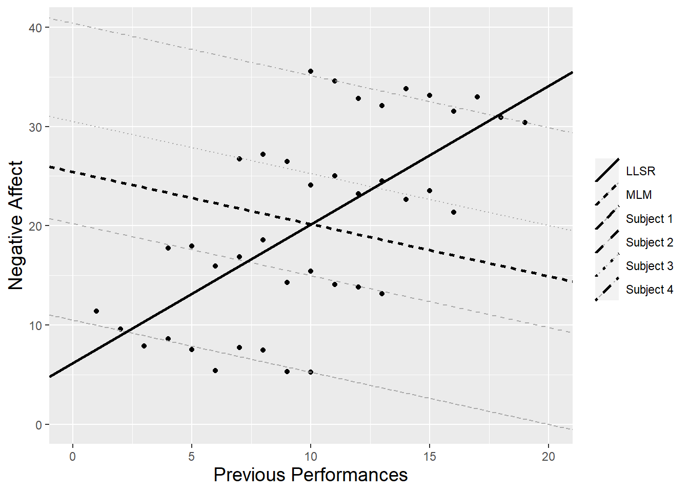 Hypothetical data from 4 subjects relating number of previous performances to negative affect.  The dashed black line depicts the overall relationship between previous performances and negative affect as determined by a multilevel model, while the solid black line depicts the overall relationship as determined by an LLSR regression model.