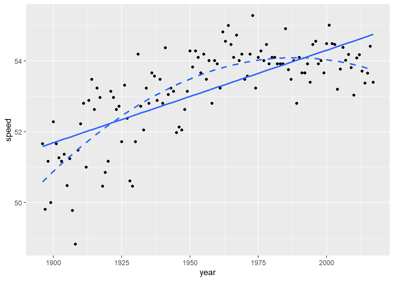 Linear (solid) vs. quadratic (dashed) fit.